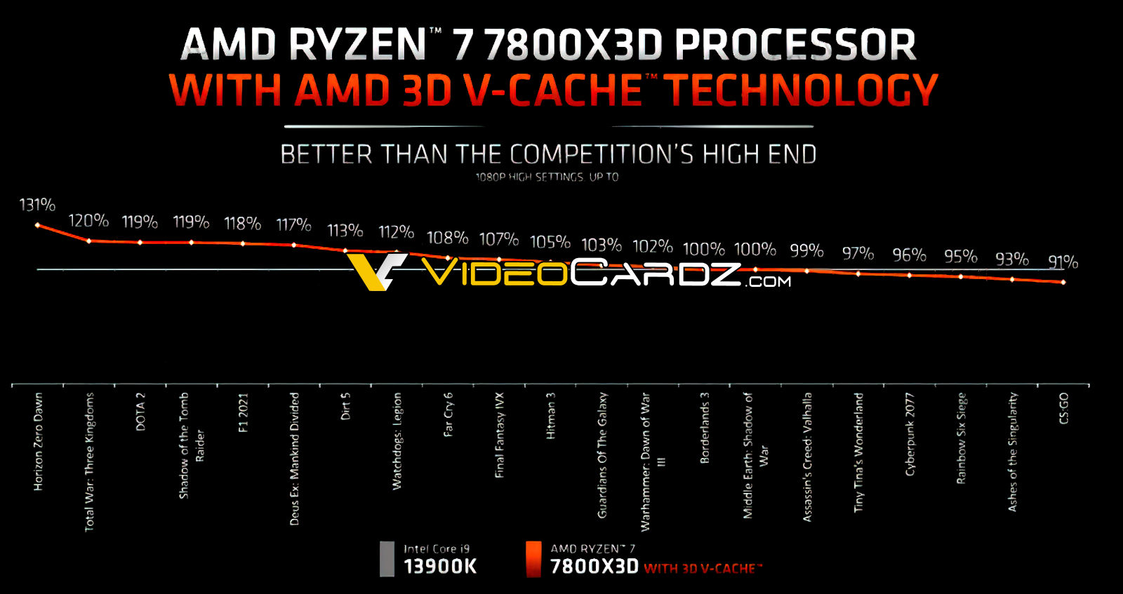 AMD锐龙7 7800X3D官方PPT曝光：游戏性能对比13900K优势较大