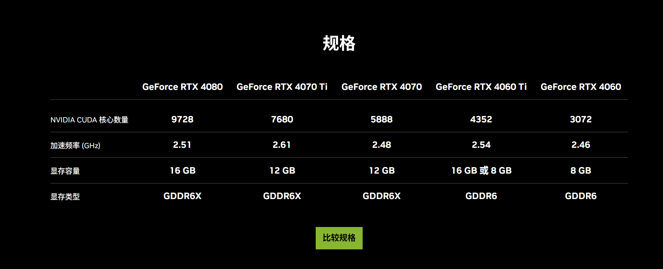 削减AI性能！网传NVIDIA准备面向中国市场推出RTX 4090 D特供版显卡